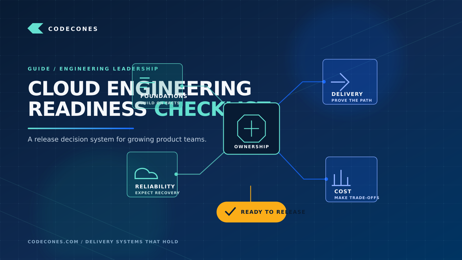 Static cloud readiness path connecting foundation, delivery, reliability, cost, and ownership