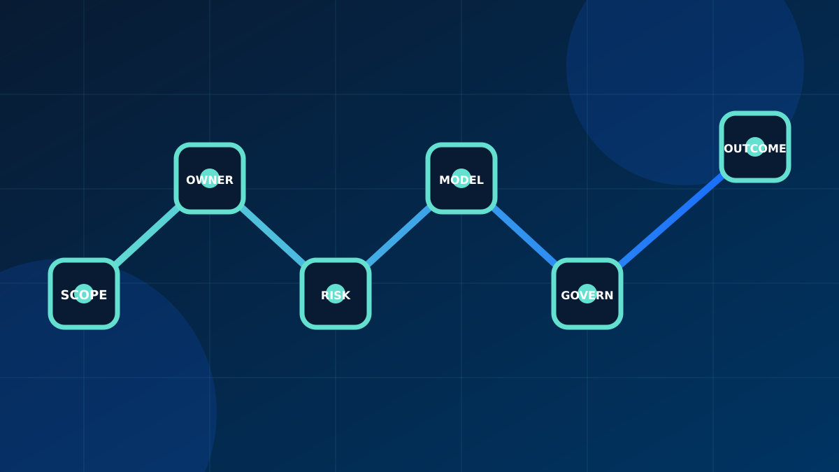 Software delivery engagement model decision path across scope, ownership, risk, governance, and outcomes