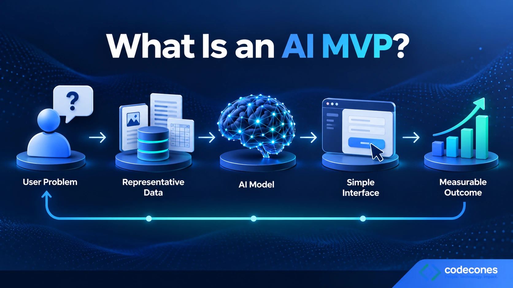 A user problem connects representative data, an AI model, a simple interface and a measurable outcome. Feedback from the outcome returns to the problem and informs the next test.