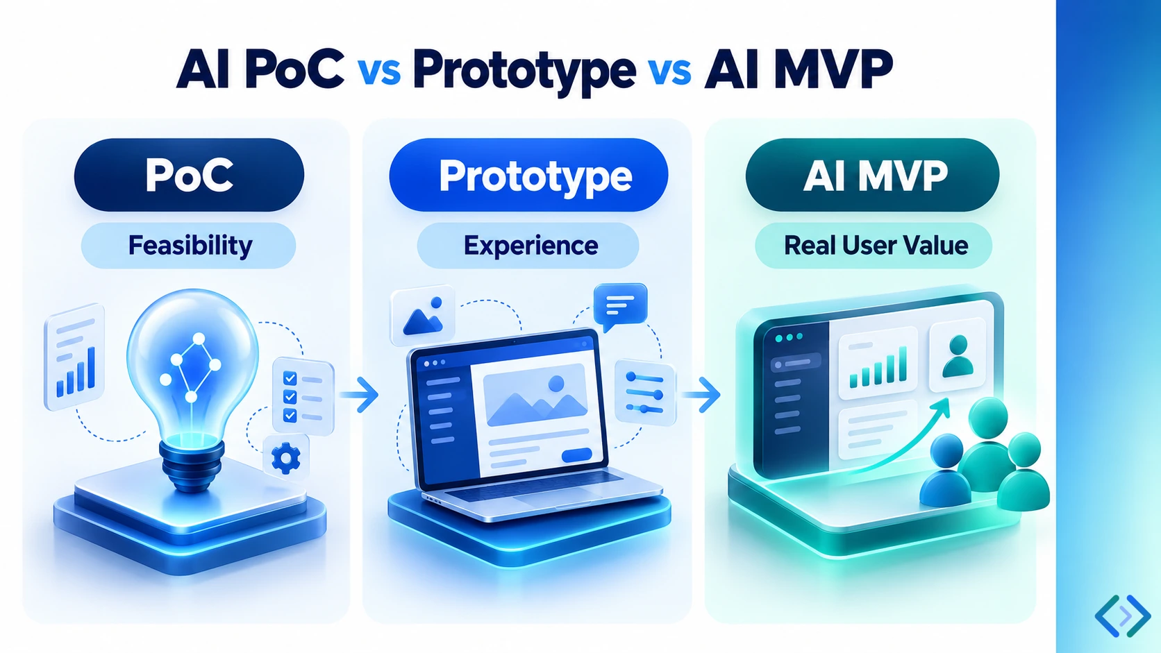 A PoC tests technical feasibility; a prototype tests the experience; an AI MVP tests real user value. These are different questions, not mandatory sequential steps.