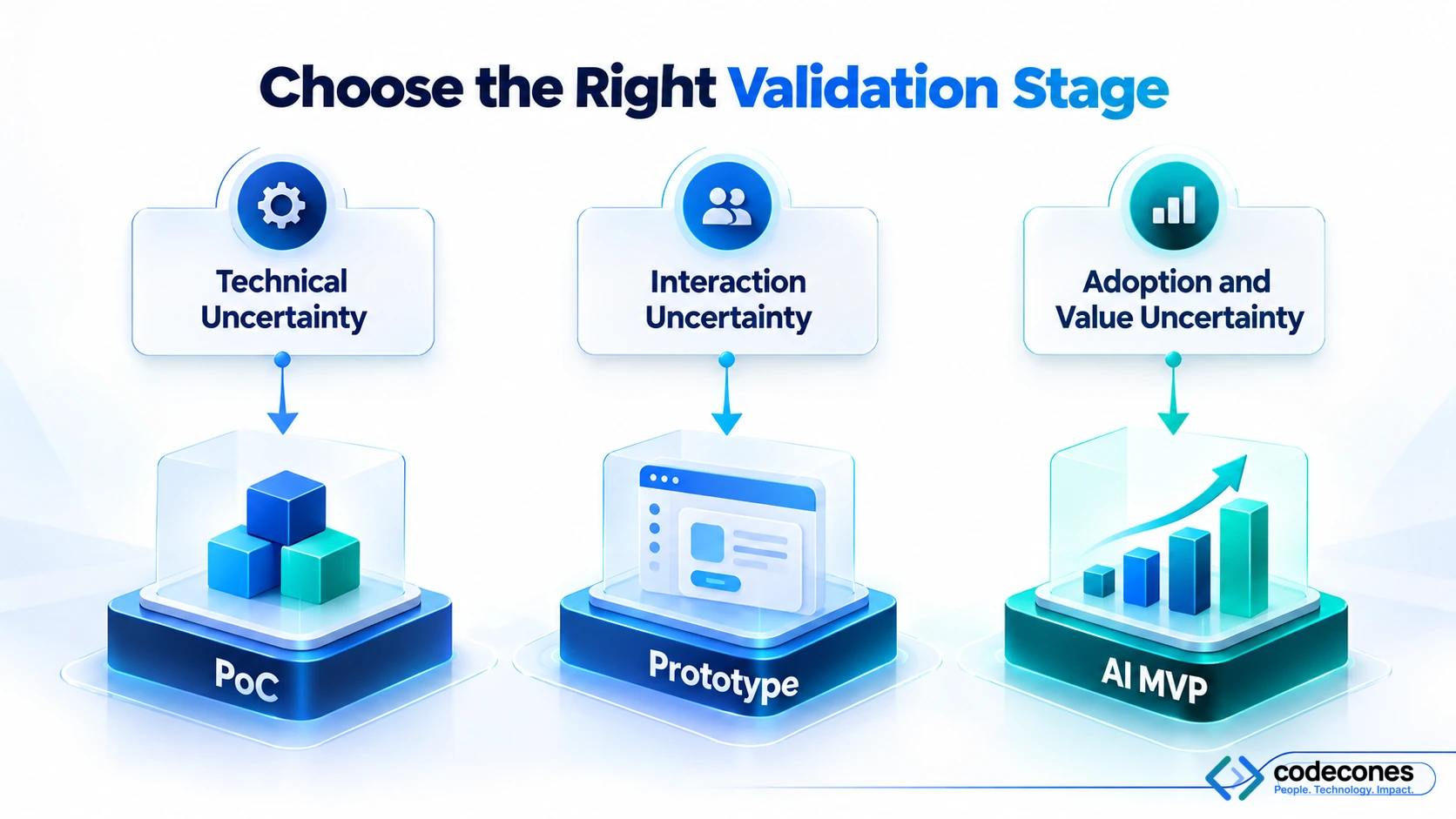 Technical uncertainty calls for a PoC, interaction uncertainty calls for a prototype, and adoption or value uncertainty calls for an AI MVP. Choose the smallest test that addresses the largest unresolved risk.