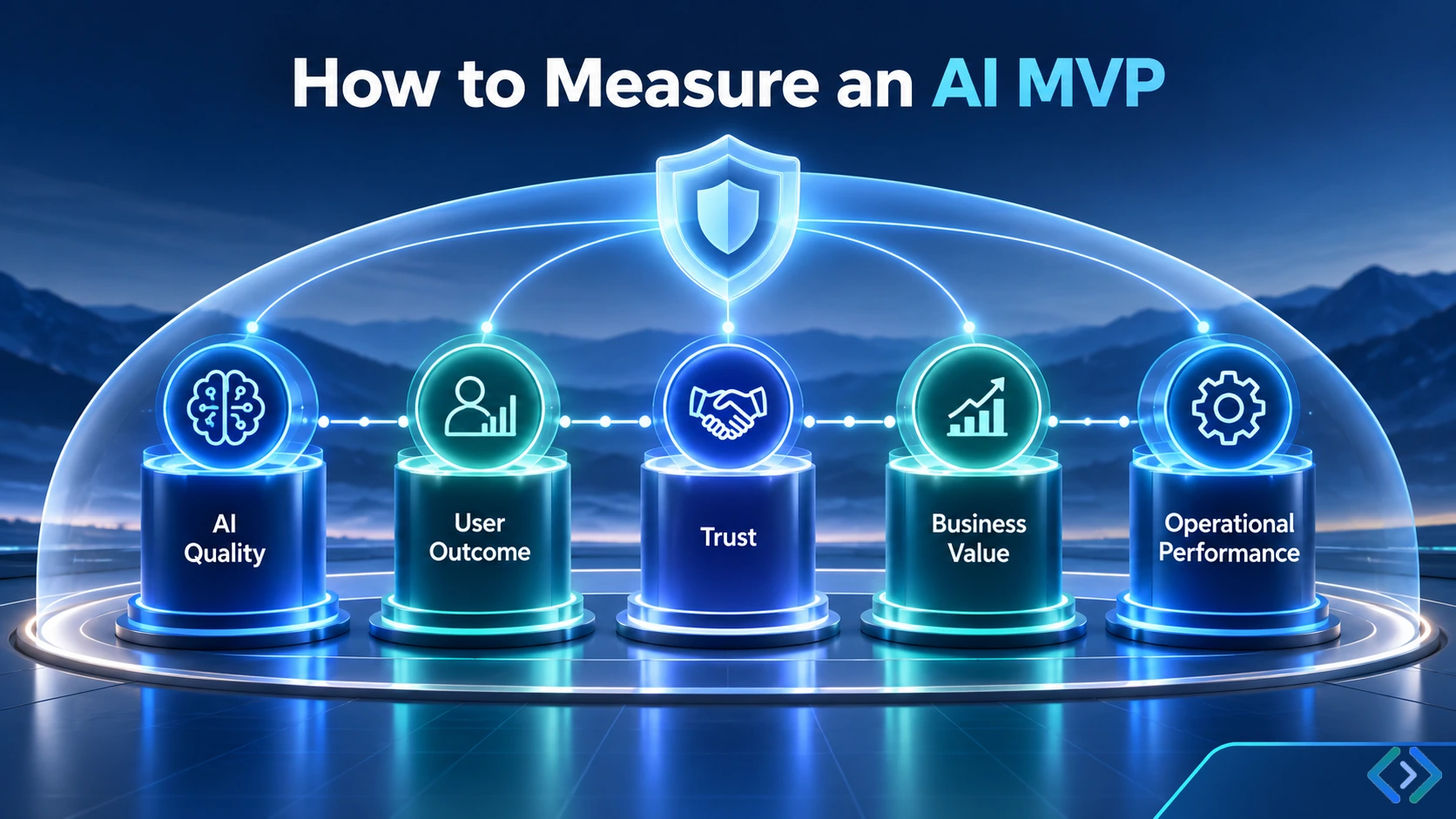 Five pillars show AI quality, user outcome, trust, business value and operational performance. The overarching safety shield represents the sixth scorecard layer: harmful output, policy violations and missed escalation must be measured across every pillar, not traded away for a better average.