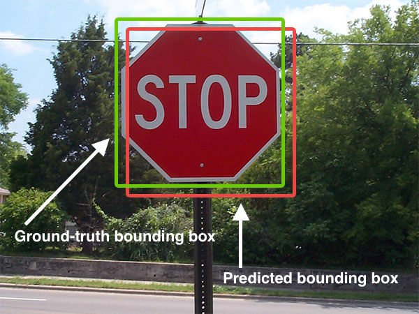Educational object-detection example showing a stop sign with a green ground-truth bounding box and a red predicted bounding box.